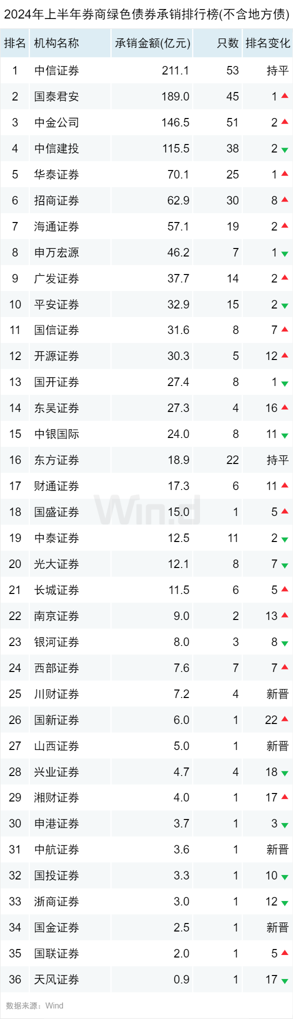 2024年上半年债券承销排行榜