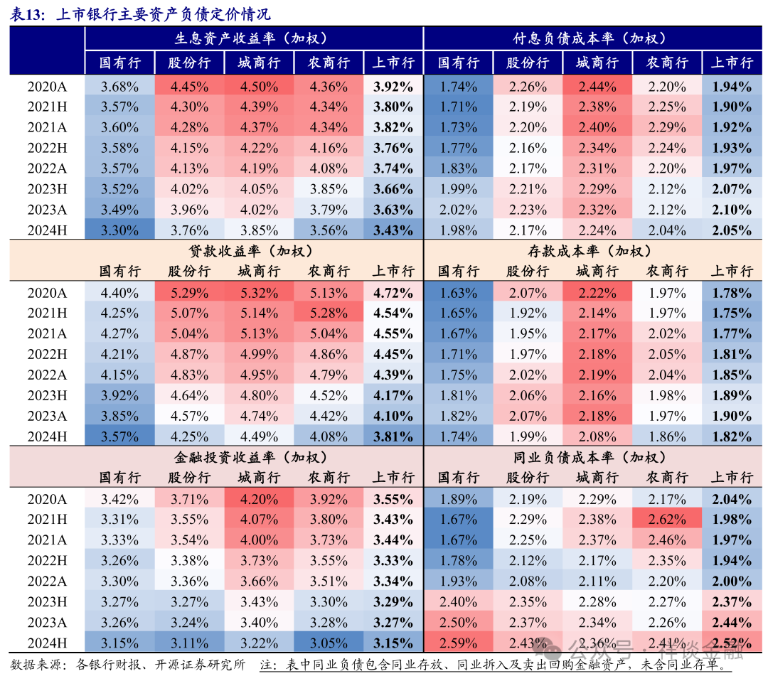 2024→2025，银行资负安排回顾与展望