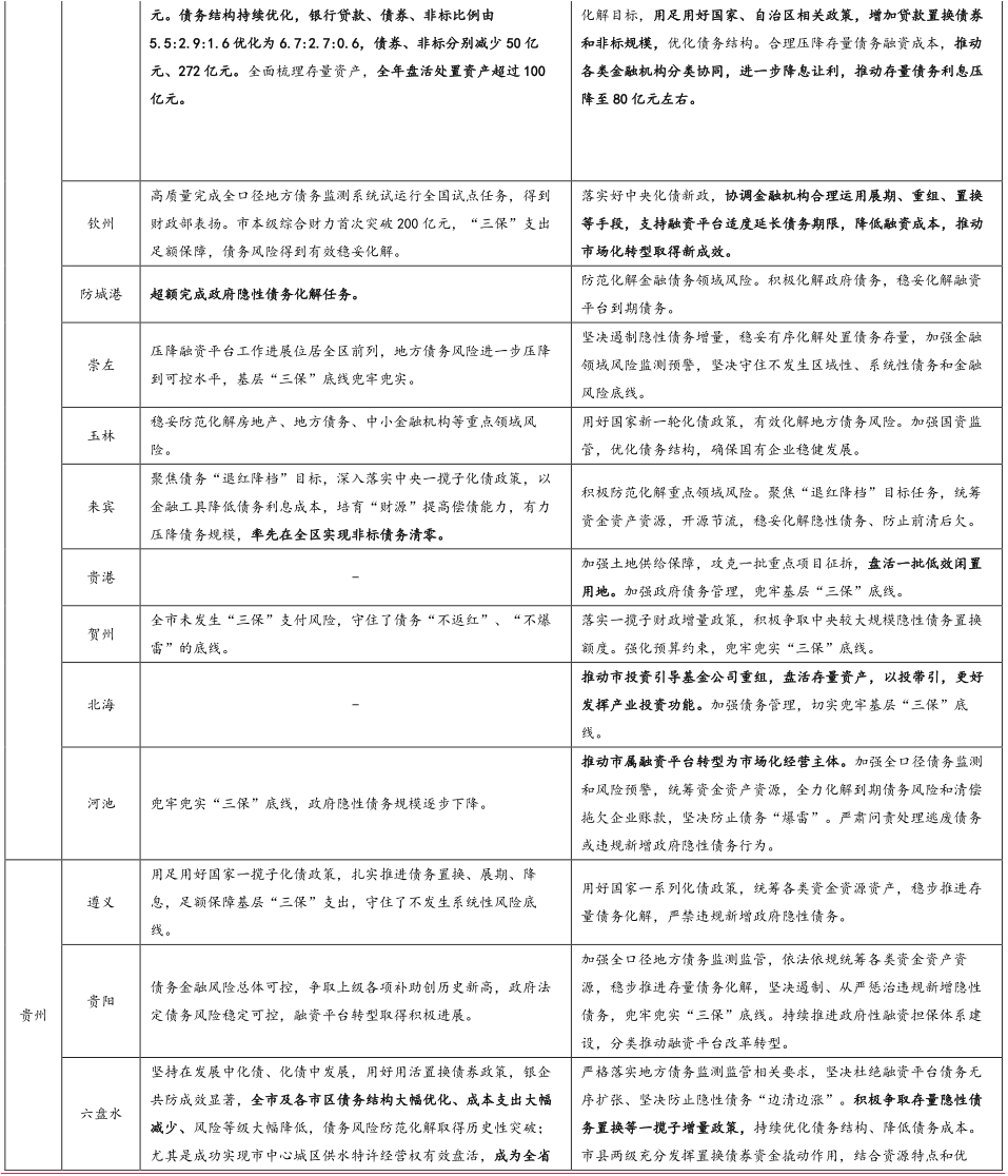 各地政府工作报告的化债看点【2025版】