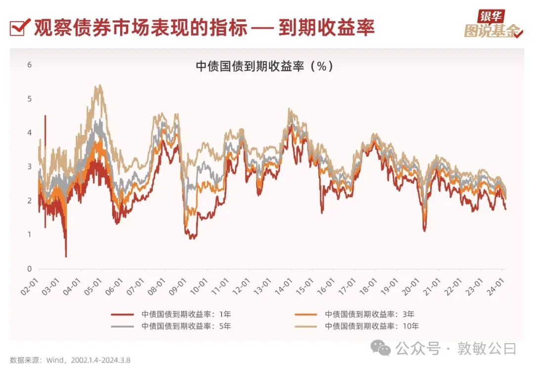 国债利率与收益率不是一回事