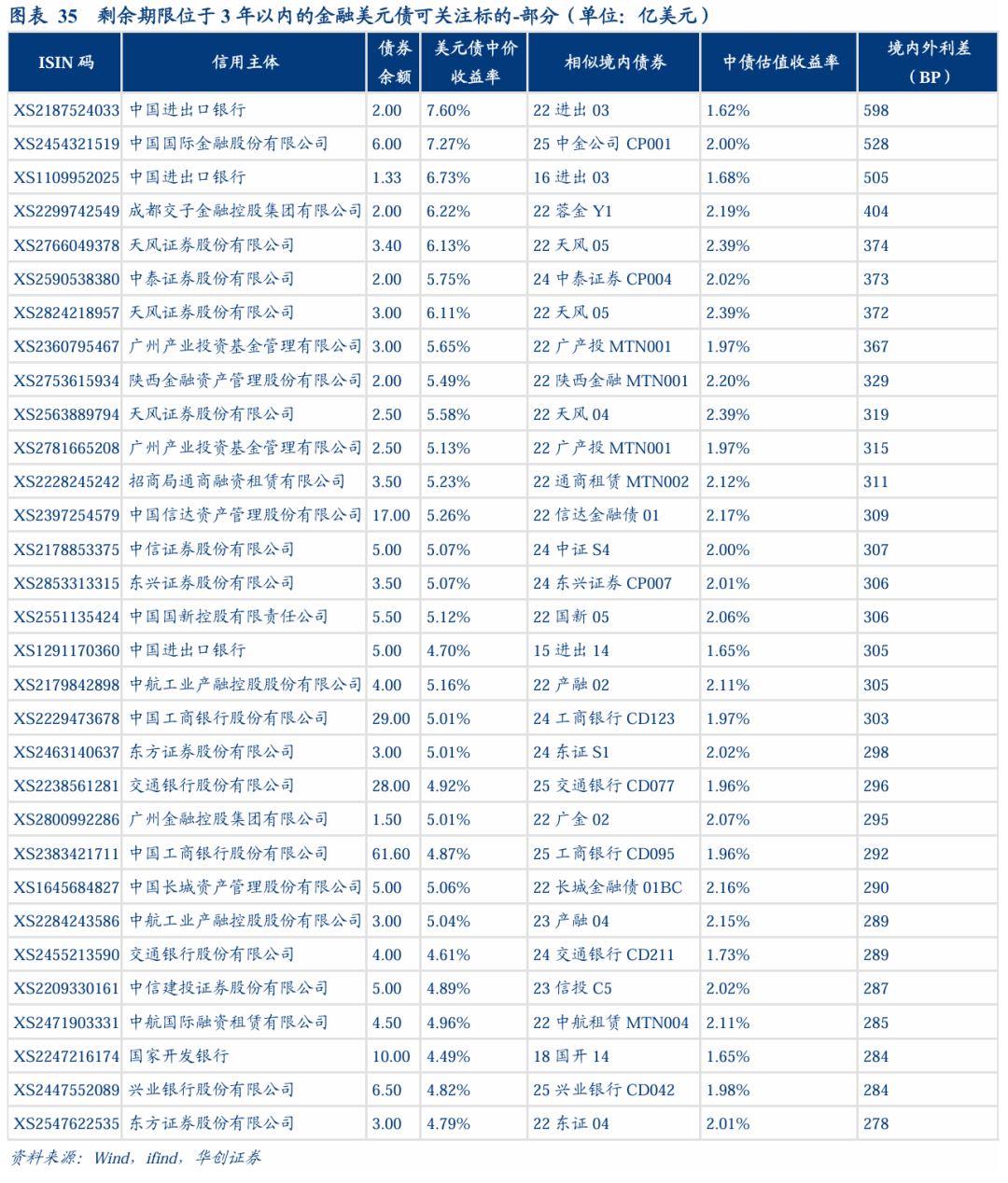 中资美元债全景、投资渠道及价值分析