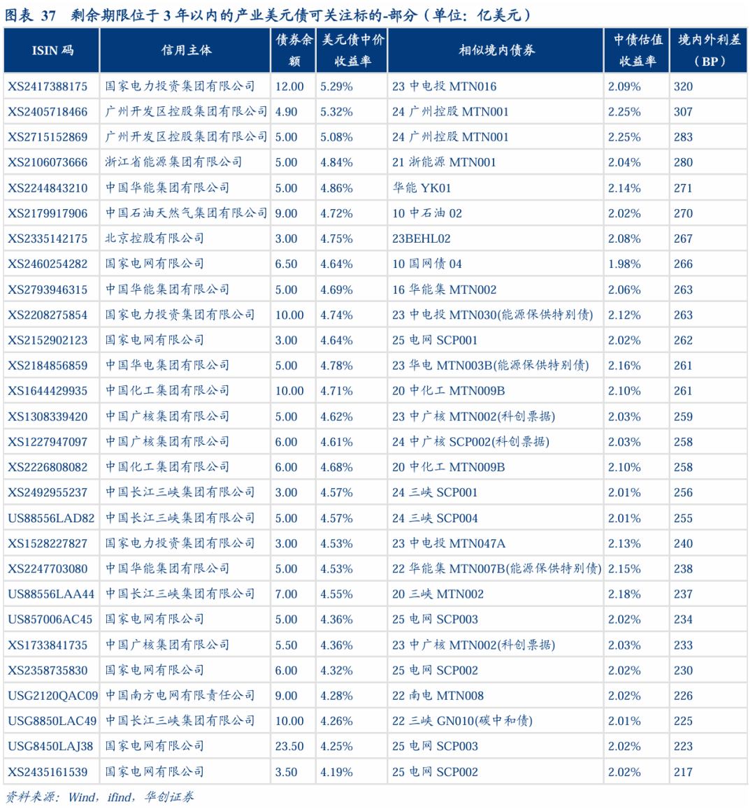 中资美元债全景、投资渠道及价值分析